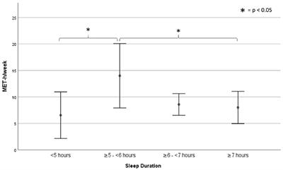 Habitual Physical Activity and Sleep Duration in Institutionalized Older Adults
